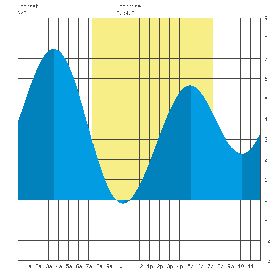 San Francisco Bay tide chart for Thursday, March 14, 2024