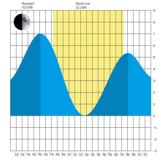 San Francisco Bay tide chart for Saturday, March 16, 2024