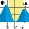 San Francisco Bay tide chart for Saturday, March 16, 2024