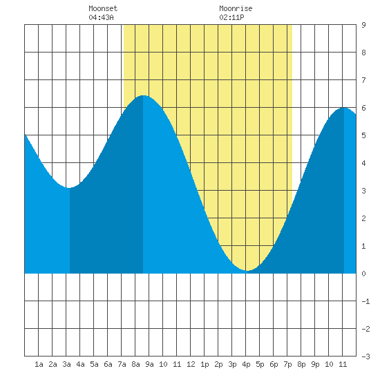 San Francisco Bay tide chart for Tuesday, March 19, 2024