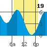 San Francisco Bay tide chart for Tuesday, March 19, 2024