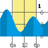 San Francisco Bay tide chart for Friday, March 1, 2024