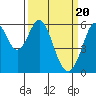 San Francisco Bay tide chart for Wednesday, March 20, 2024