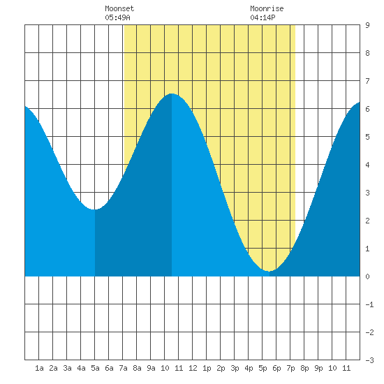 San Francisco Bay tide chart for Thursday, March 21, 2024