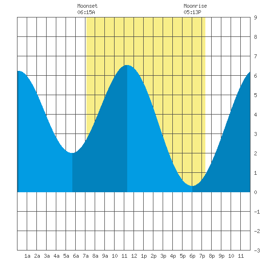 San Francisco Bay tide chart for Friday, March 22, 2024