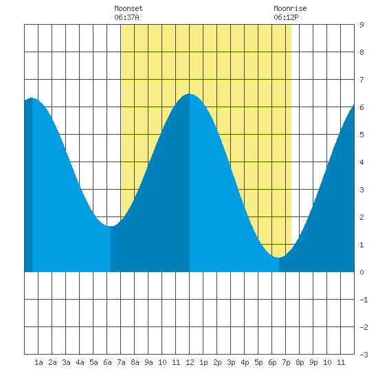 San Francisco Bay tide chart for Saturday, March 23, 2024