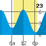 San Francisco Bay tide chart for Saturday, March 23, 2024