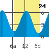 San Francisco Bay tide chart for Sunday, March 24, 2024