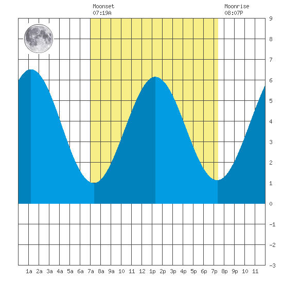 San Francisco Bay tide chart for Monday, March 25, 2024