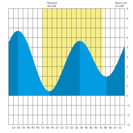 San Francisco Bay tide chart for Wednesday, March 27, 2024