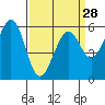 San Francisco Bay tide chart for Thursday, March 28, 2024