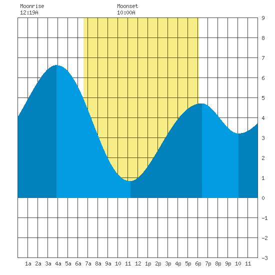 San Francisco Bay tide chart for Saturday, March 2, 2024