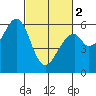 San Francisco Bay tide chart for Saturday, March 2, 2024