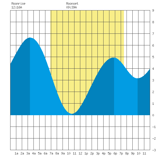 San Francisco Bay tide chart for Saturday, March 30, 2024