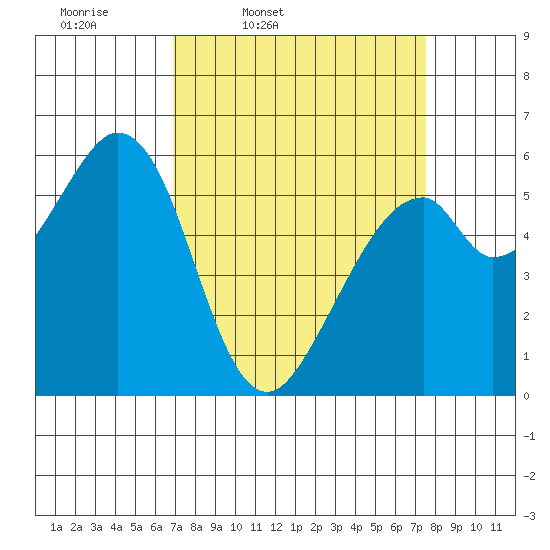 San Francisco Bay tide chart for Sunday, March 31, 2024