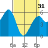 San Francisco Bay tide chart for Sunday, March 31, 2024