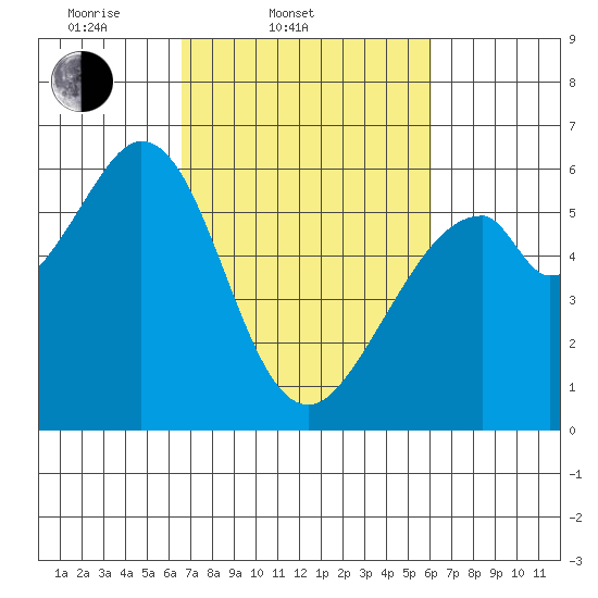 San Francisco Bay tide chart for Sunday, March 3, 2024