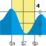 San Francisco Bay tide chart for Monday, March 4, 2024