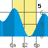 San Francisco Bay tide chart for Tuesday, March 5, 2024