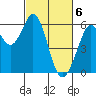 San Francisco Bay tide chart for Wednesday, March 6, 2024