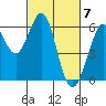 San Francisco Bay tide chart for Thursday, March 7, 2024