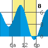 San Francisco Bay tide chart for Friday, March 8, 2024