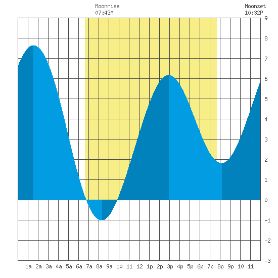 San Francisco Bay tide chart for Wednesday, April 10, 2024