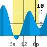 San Francisco Bay tide chart for Wednesday, April 10, 2024