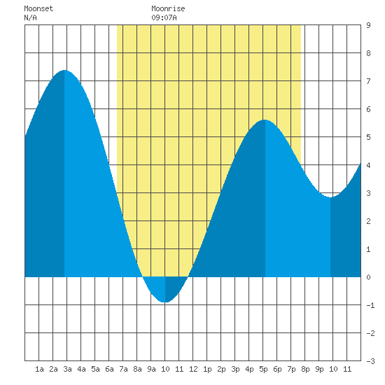 San Francisco Bay tide chart for Friday, April 12, 2024