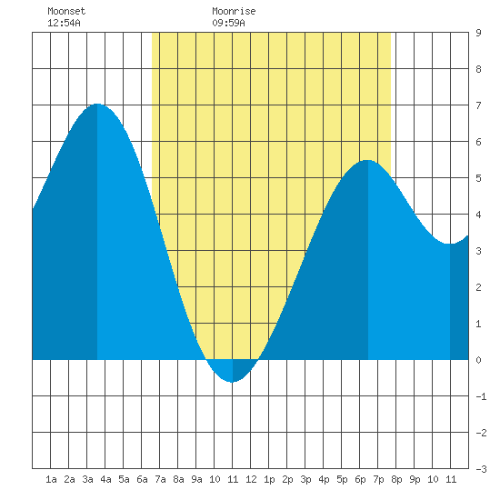 San Francisco Bay tide chart for Saturday, April 13, 2024