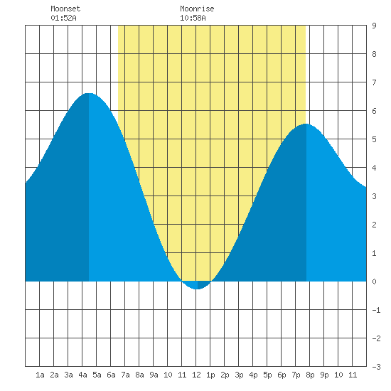 San Francisco Bay tide chart for Sunday, April 14, 2024