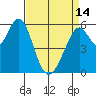 San Francisco Bay tide chart for Sunday, April 14, 2024