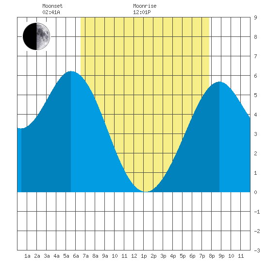 San Francisco Bay tide chart for Monday, April 15, 2024