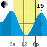 San Francisco Bay tide chart for Monday, April 15, 2024