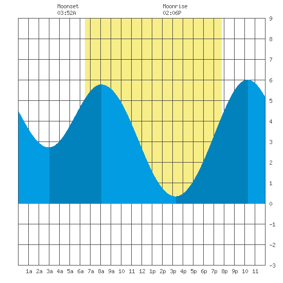 San Francisco Bay tide chart for Wednesday, April 17, 2024