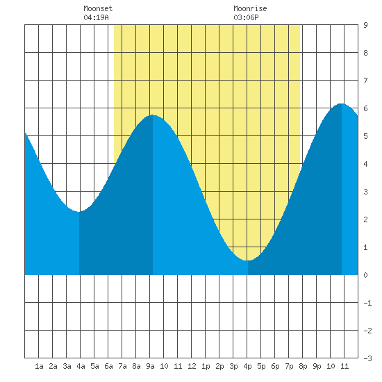 San Francisco Bay tide chart for Thursday, April 18, 2024