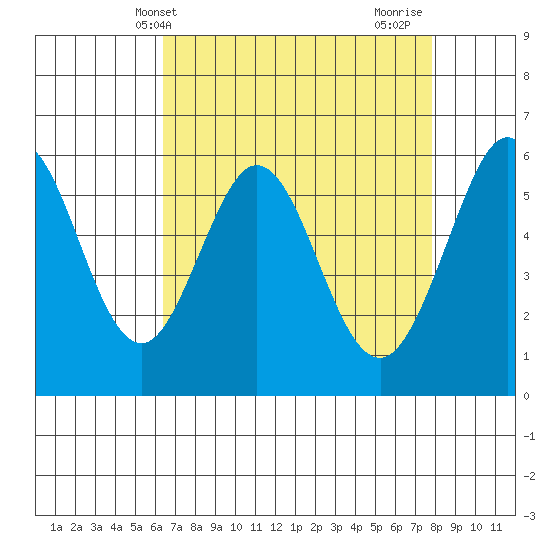 San Francisco Bay tide chart for Saturday, April 20, 2024