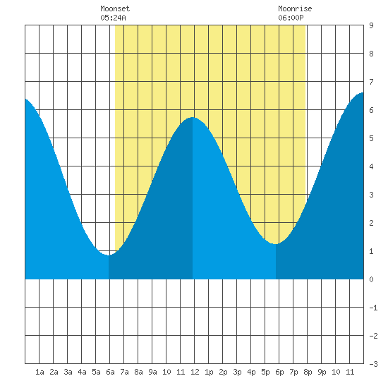 San Francisco Bay tide chart for Sunday, April 21, 2024