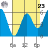San Francisco Bay tide chart for Tuesday, April 23, 2024
