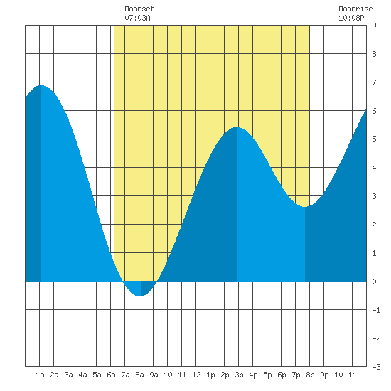 San Francisco Bay tide chart for Thursday, April 25, 2024