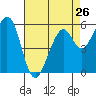 San Francisco Bay tide chart for Friday, April 26, 2024