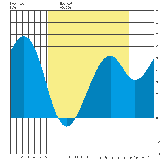 San Francisco Bay tide chart for Saturday, April 27, 2024