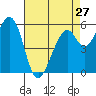 San Francisco Bay tide chart for Saturday, April 27, 2024