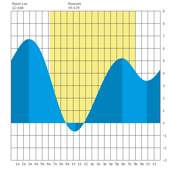 San Francisco Bay tide chart for Sunday, April 28, 2024