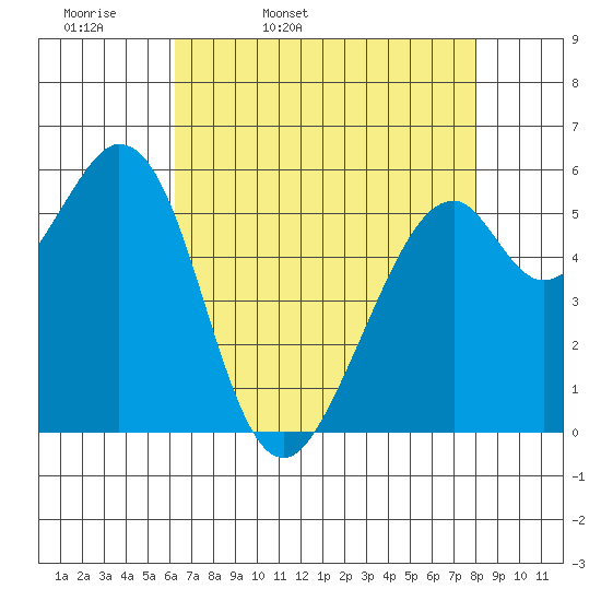 San Francisco Bay tide chart for Monday, April 29, 2024