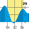 San Francisco Bay tide chart for Monday, April 29, 2024