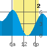 San Francisco Bay tide chart for Tuesday, April 2, 2024