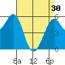 San Francisco Bay tide chart for Tuesday, April 30, 2024