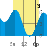 San Francisco Bay tide chart for Wednesday, April 3, 2024