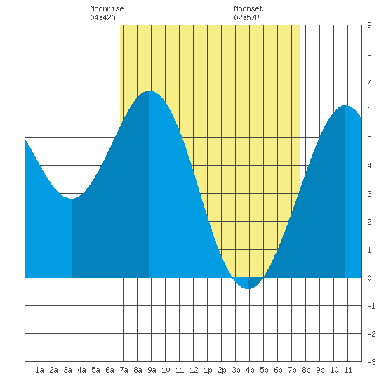 San Francisco Bay tide chart for Thursday, April 4, 2024